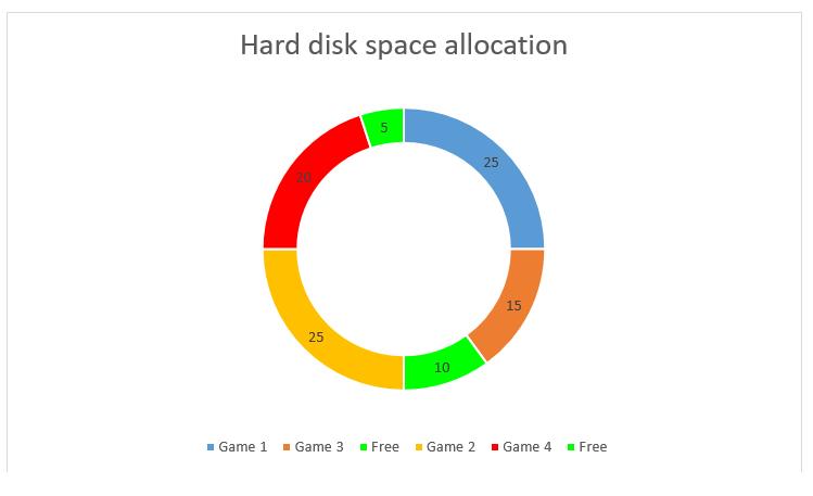Parts of free space remain in different parts of the hard drive